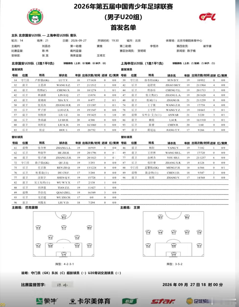 申花U20客场对阵国安U20，人员受到伤病影响比较大啊。上海申花[超话]中青赛u