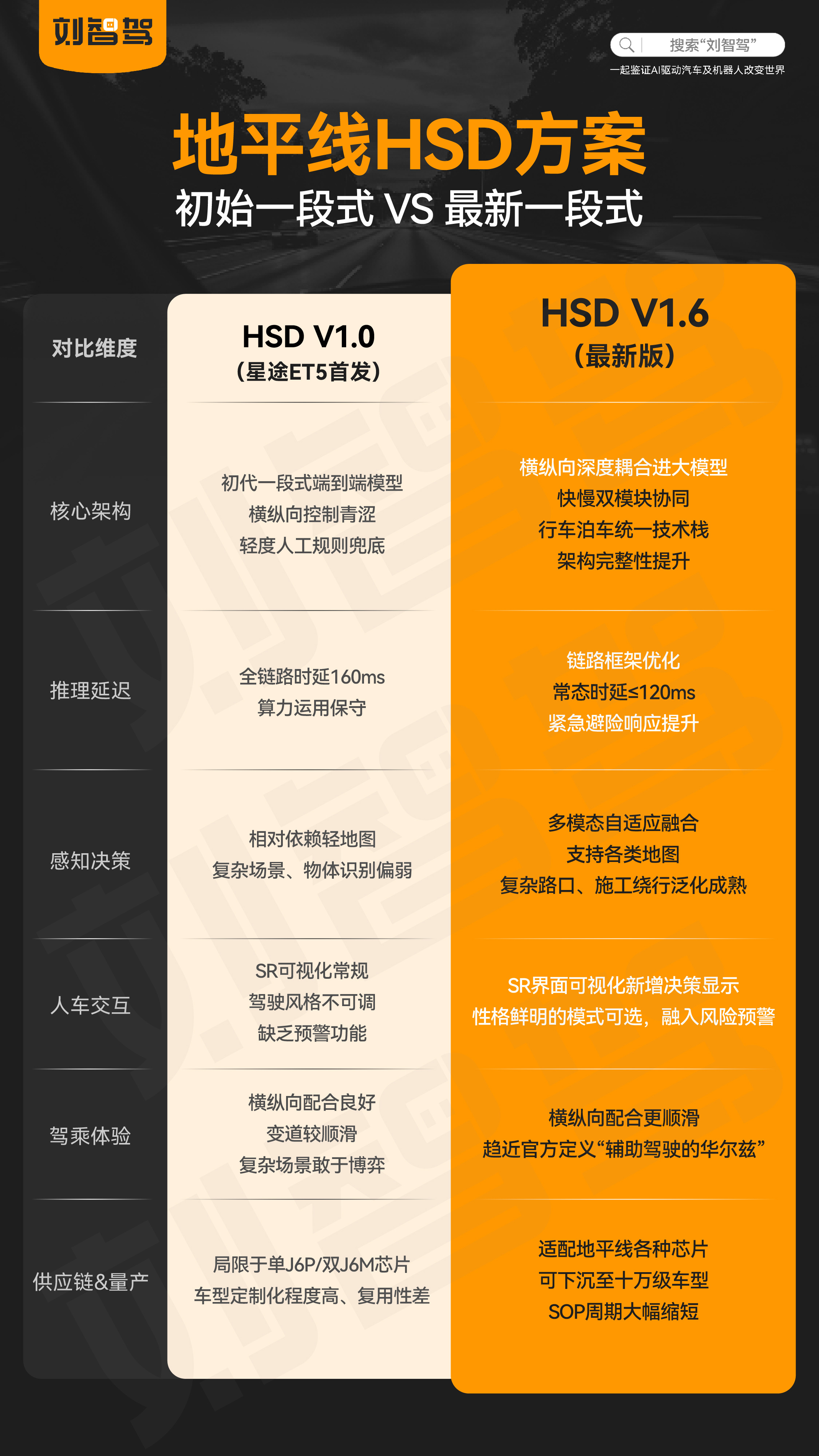 地平线HSD最新方案重点提升⬇️量产首发至今一直坚持“一段式端到端”方案的地平线