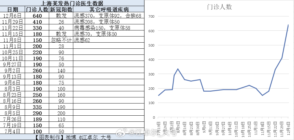 根据小红书一线医生播报的发热门诊数据。【图1（12月6日帖子）】上海数据继续飙升