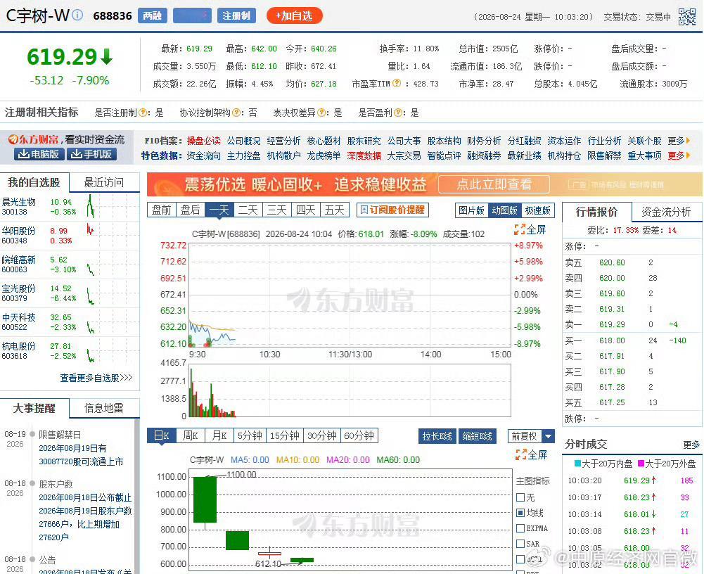 宇树科技开盘跌近8%【宇树科技股价创上市以来新低】8月24日开盘，宇树科技股价下