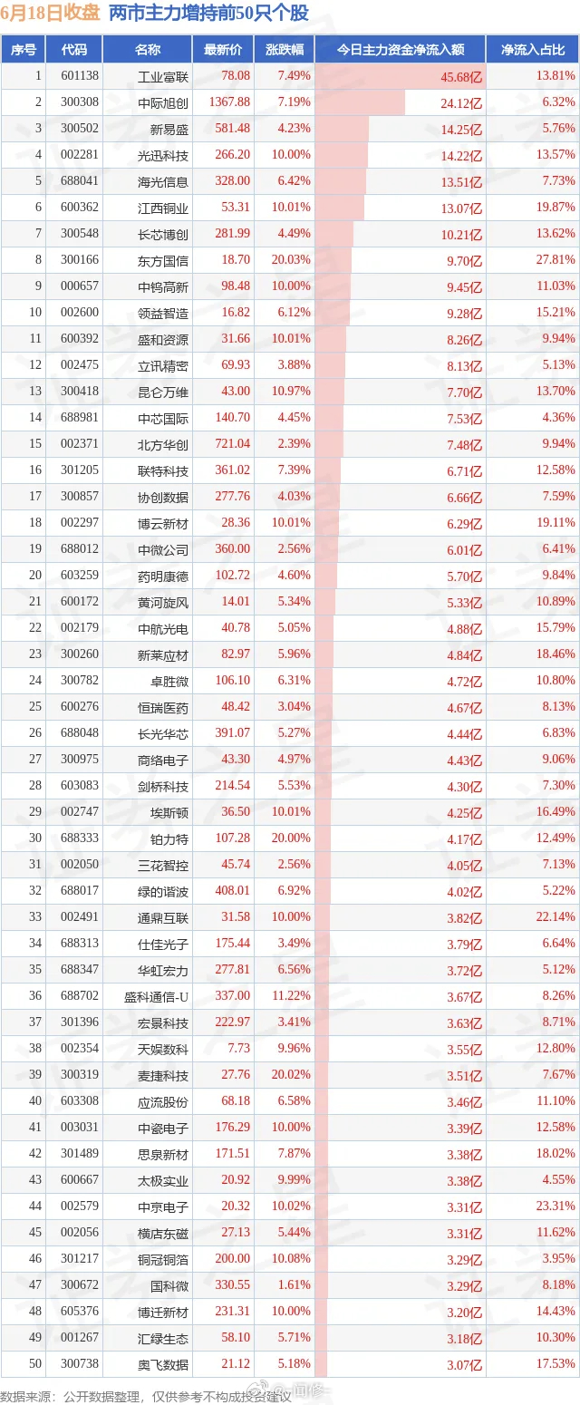 6.18两市主力增持和减持前50 