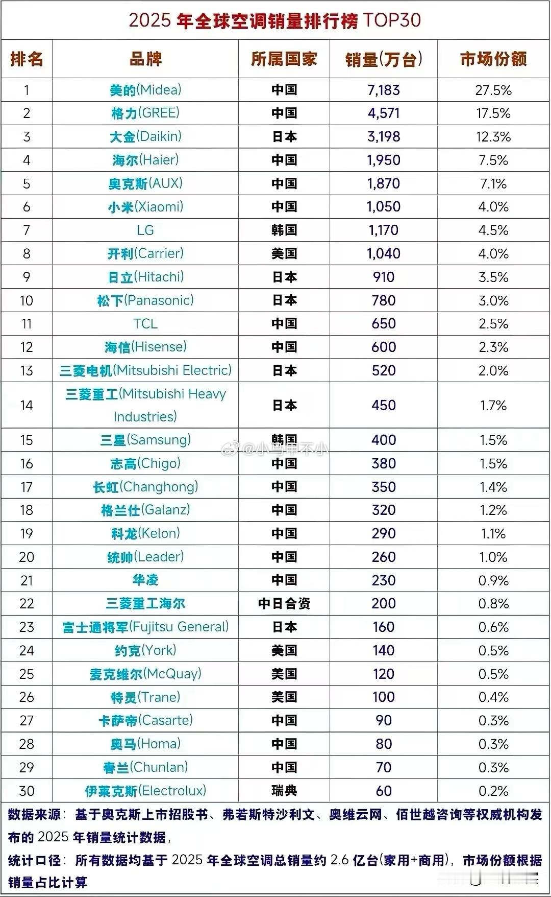 小米财报，2025年空调出货量超过850万台。图里小米数据明显是错的，不知道作者
