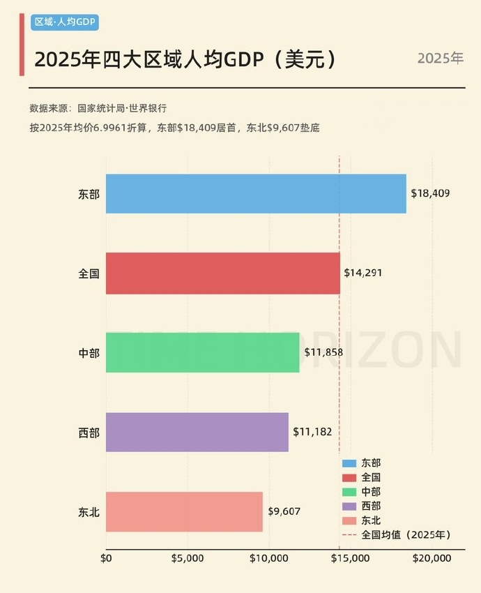 中国2025四大区域人均GDP 
