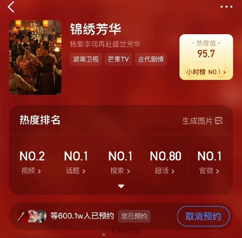 锦绣芳华预约量破600万爆款长尾的影响力就是这么强，恭喜锦绣芳华在芒果TV站内预