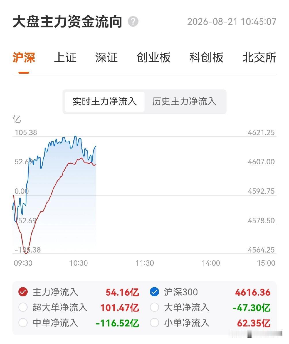 正如早晨分析的那样，大盘震荡磨底，通信设备领涨，创新药受压于年线，游资获利兑现，
