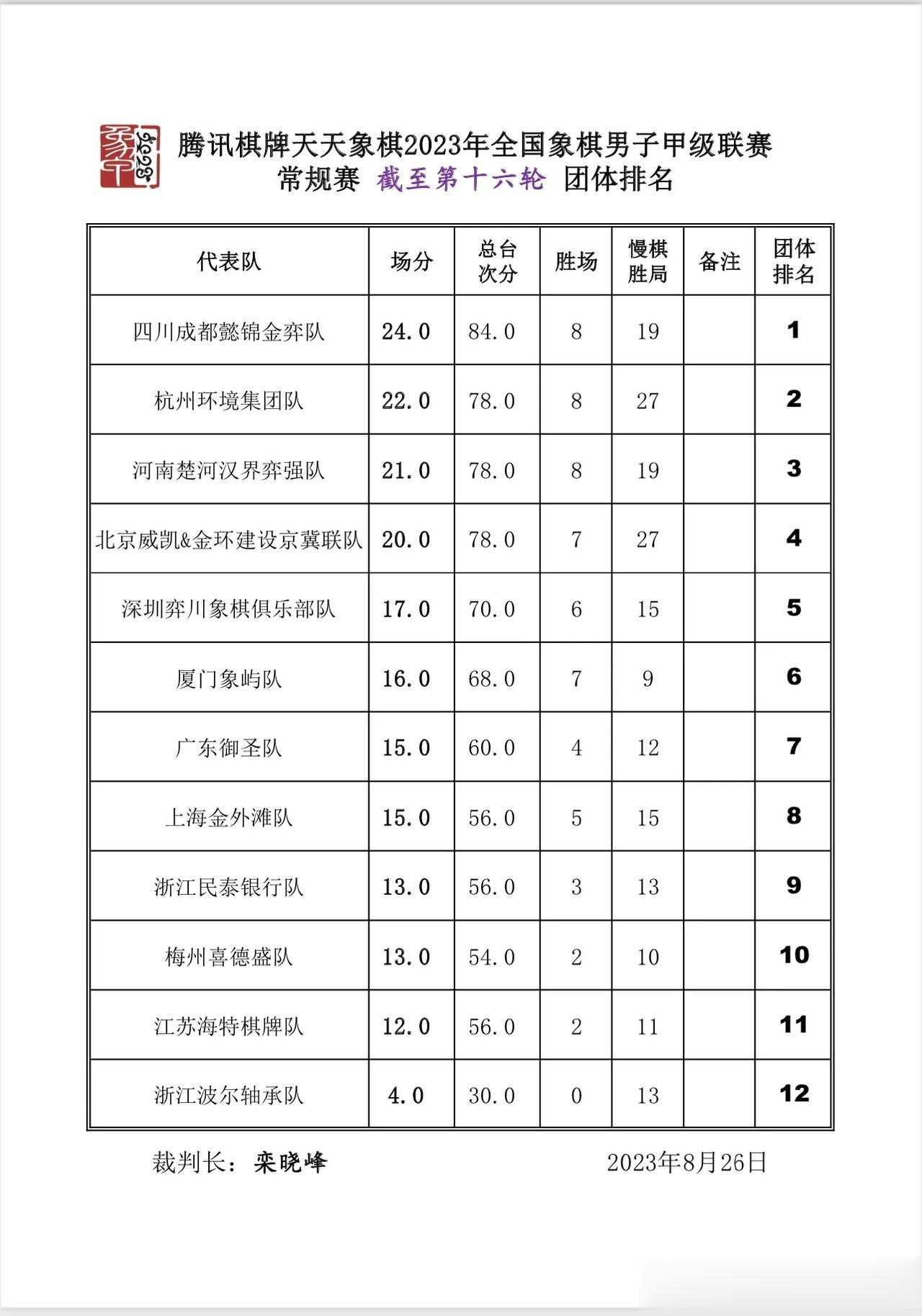 2023男甲常规赛第16轮比赛结果出炉
个人得分：1、王天一2、汪洋3、赵鑫鑫
