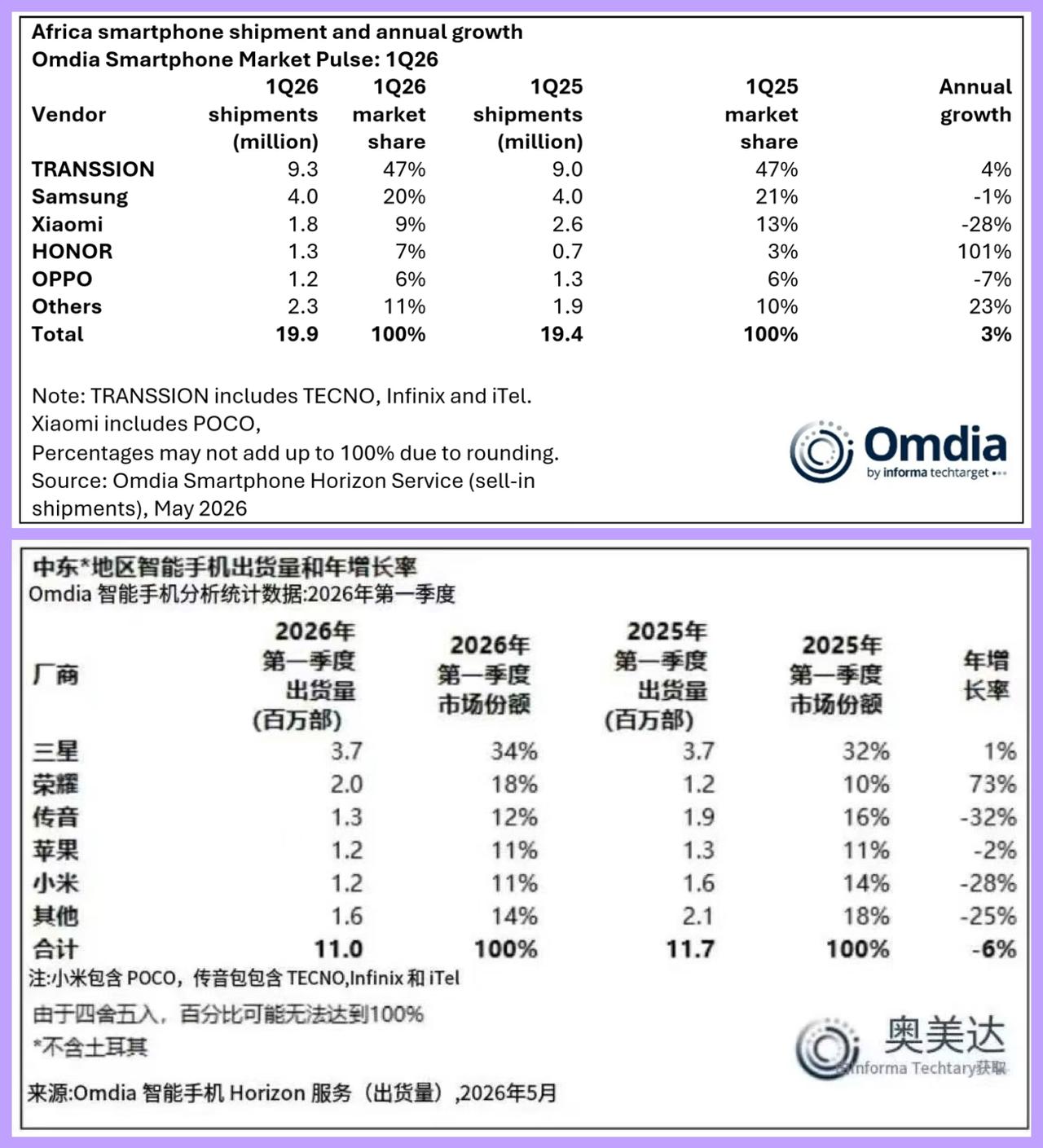 友商看到这个又要羡慕的不行了！
国内市场不断提升，荣耀的海外同样也还在继续爆发，