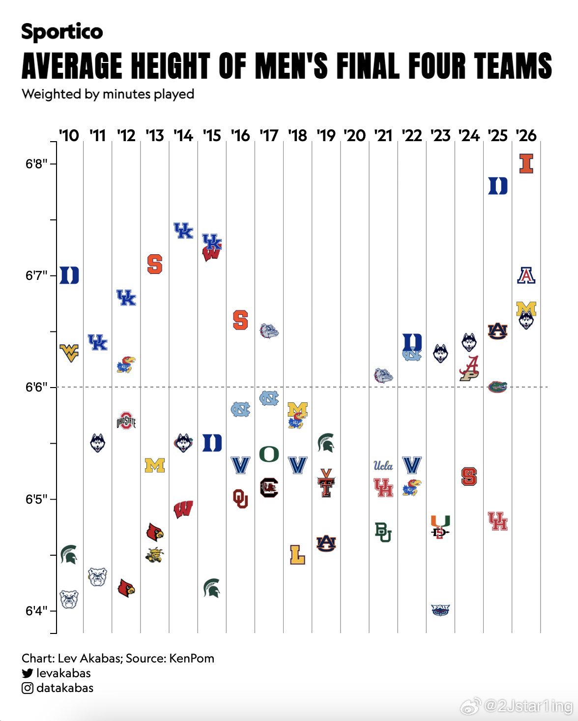 今年Final Four几乎破纪录的整体身高🤔ncaa男篮