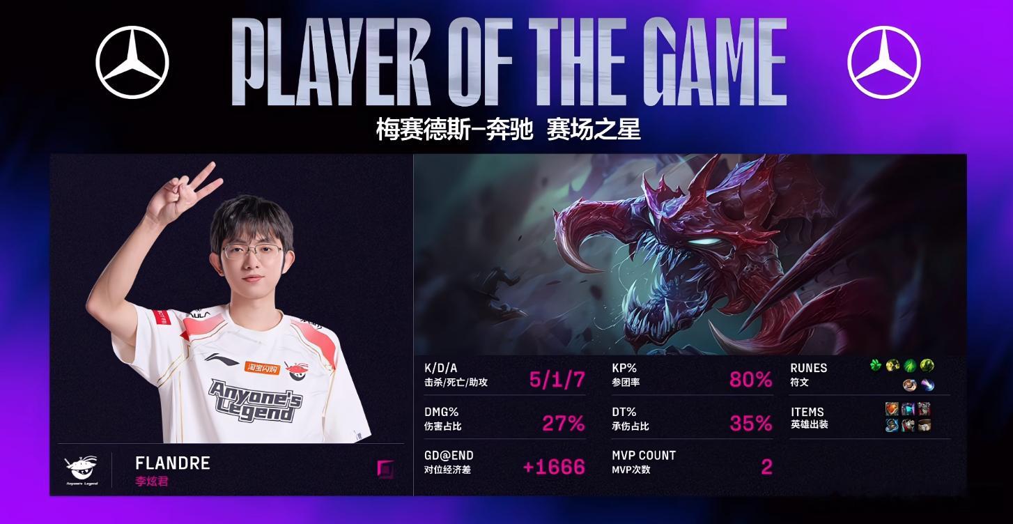 发育起来的大虫子真夸张，Flandre最后一局伤害占比27%、承伤占比35%。 