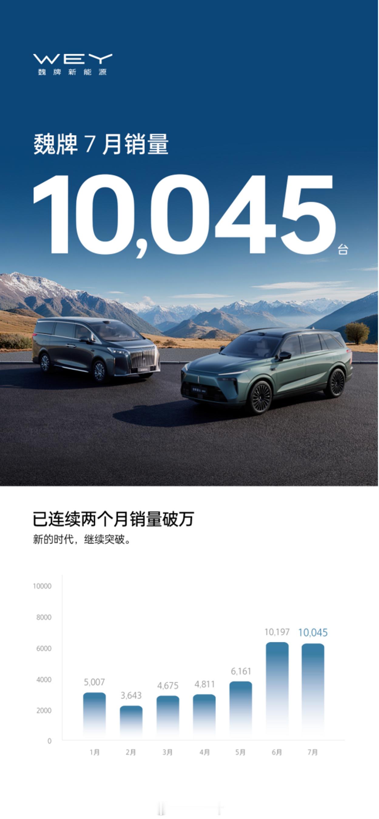 魏牌大卖已成常态，长城汽车7月新车卖了104372辆，同比增长14.34%，其中
