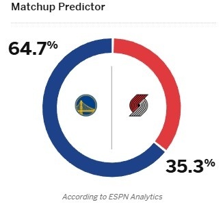➡之前都已经被开拓者双杀了居然还有这么高胜率？追梦回归！主队3中锋成疑！ESPN