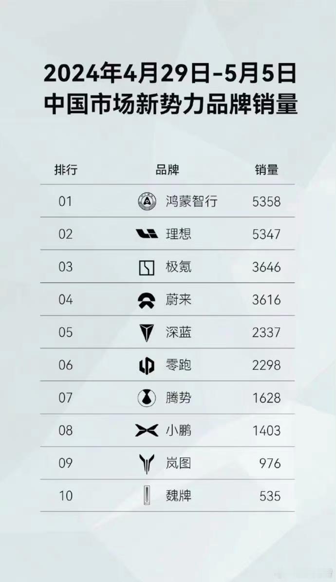 理想恢复了榜单的发布。人民群众中有个说法叫“随大流、不挨揍”，谁销量好、跟着买大