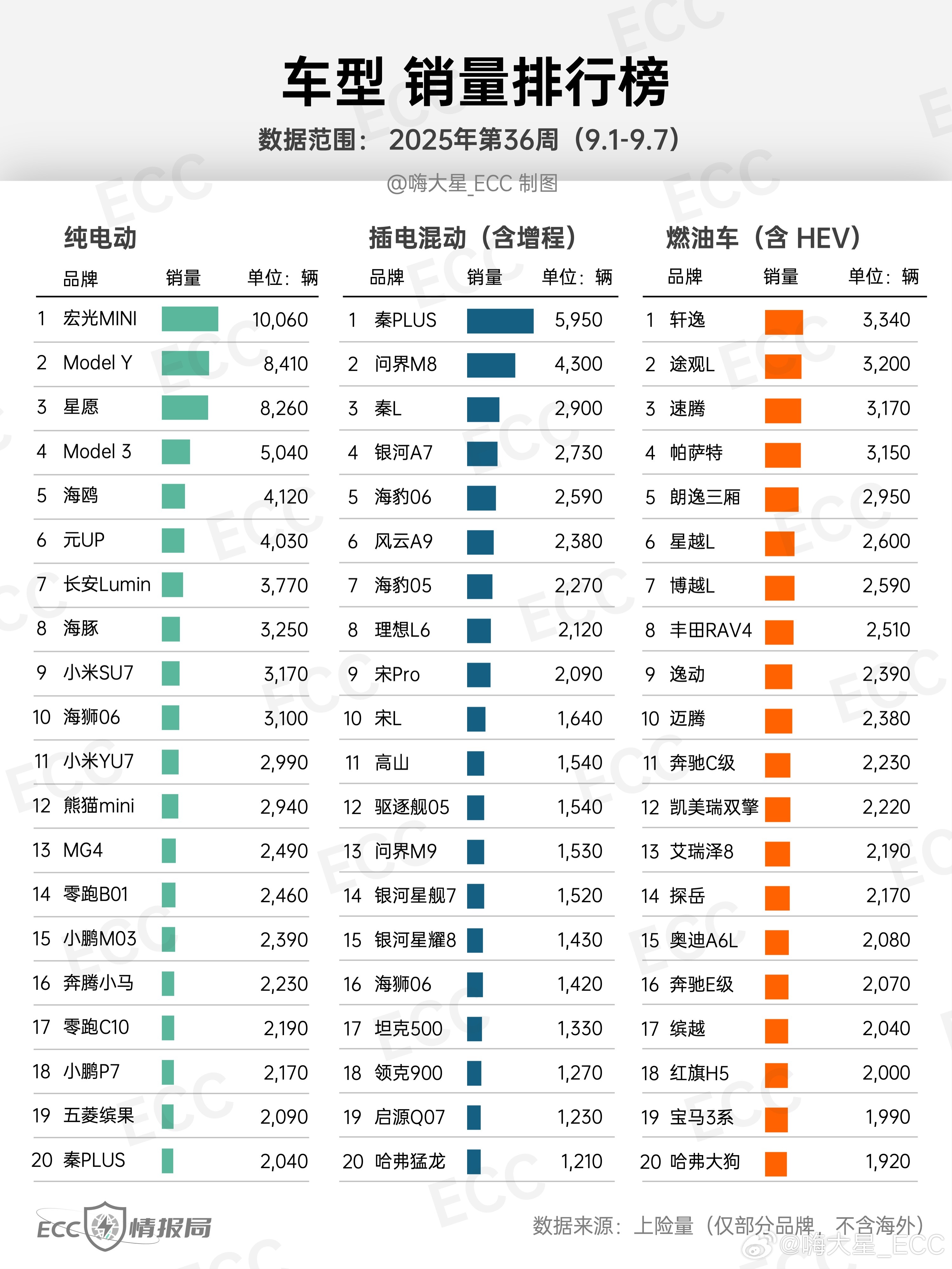 【无定语排行榜】25 年第 36 周（9.1-9.7）销量 TOP 20：车型榜