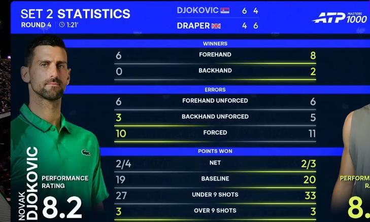 德约科维奇6-4,4-6德雷珀
双方来到决胜盘。
谁会赢？