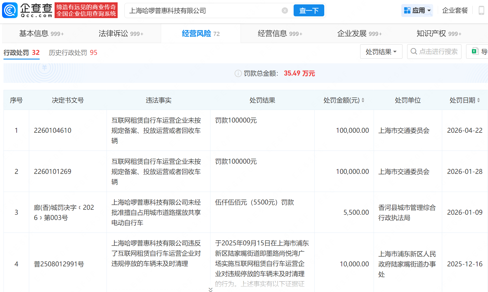 【#哈啰出行因违规投放等被罚10万#】#哈啰出行违规投放被罚# 企查查APP显示