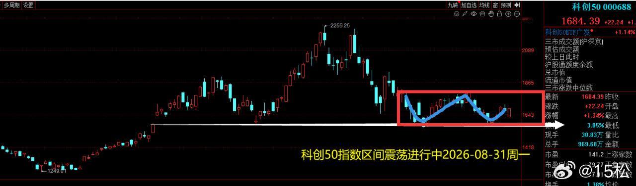 2026 年 8 月 31 日，周一复盘简单复了个盘，发现今天下午的拉升有点虚。