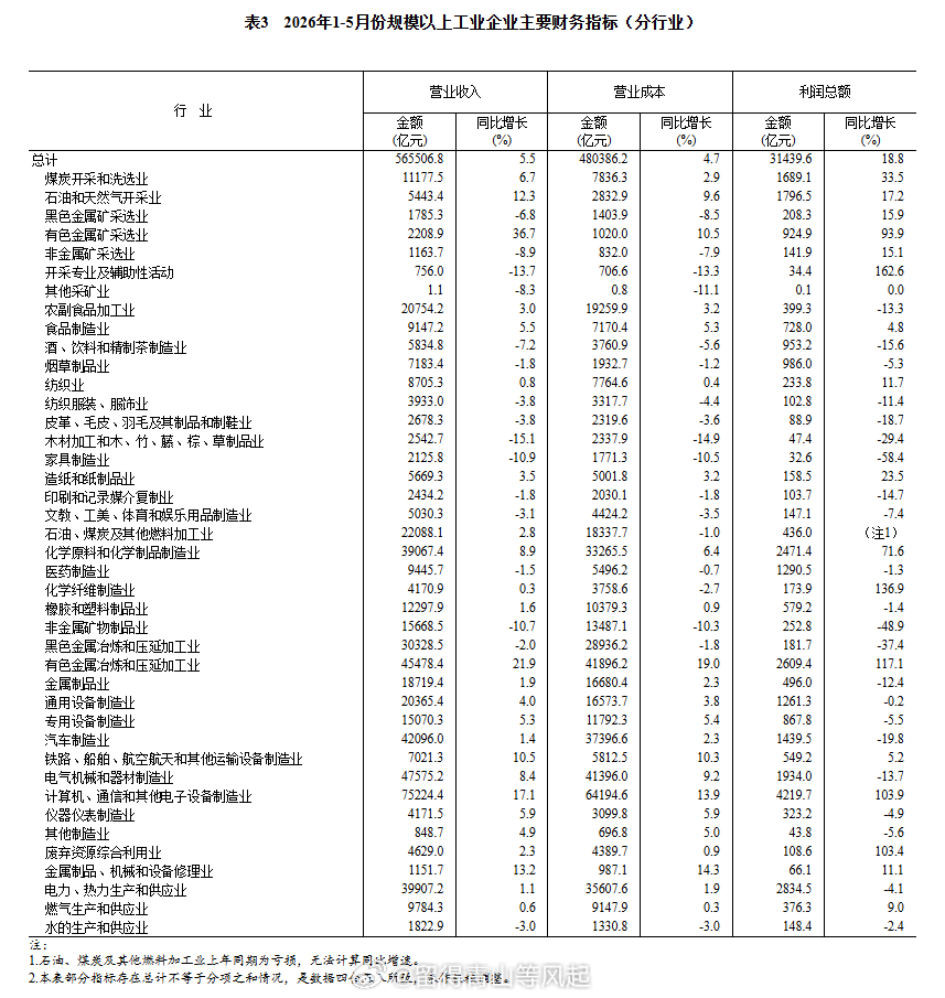 国家统计局：2026年1—5月份全国规模以上工业企业利润增长18.8% 1—5月