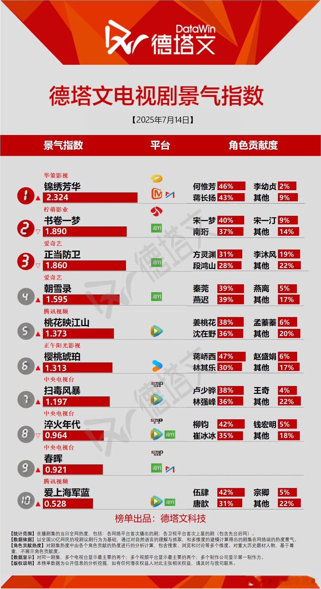 锦绣芳华超点结束第一天的德塔文景气指数创新高了锦绣芳华 朝雪录景气指数1.595
