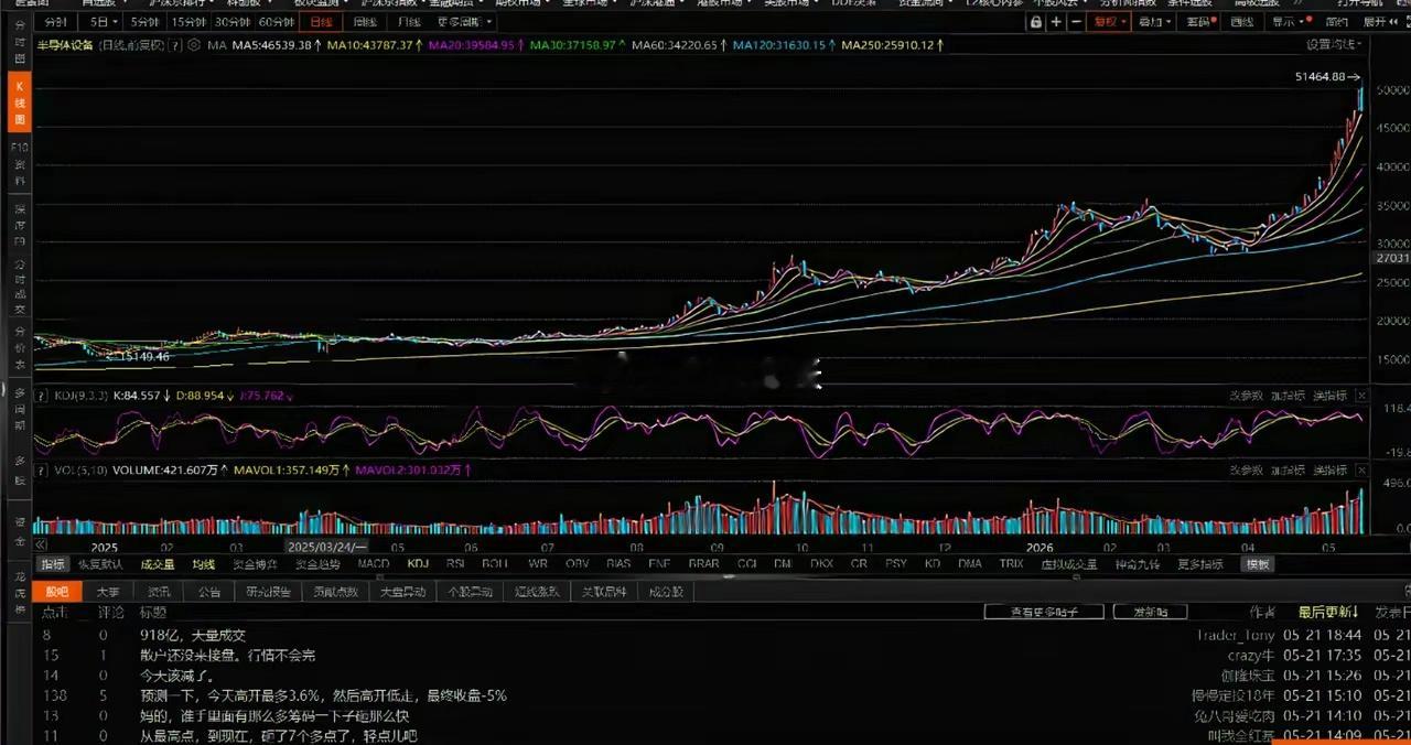 主线崩了，半导体、CPO走势分析今天主线一蹦，全市场都崩了。蹦的原因，我也分析过