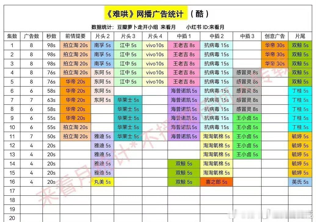 难哄现在就剩下4个广了 