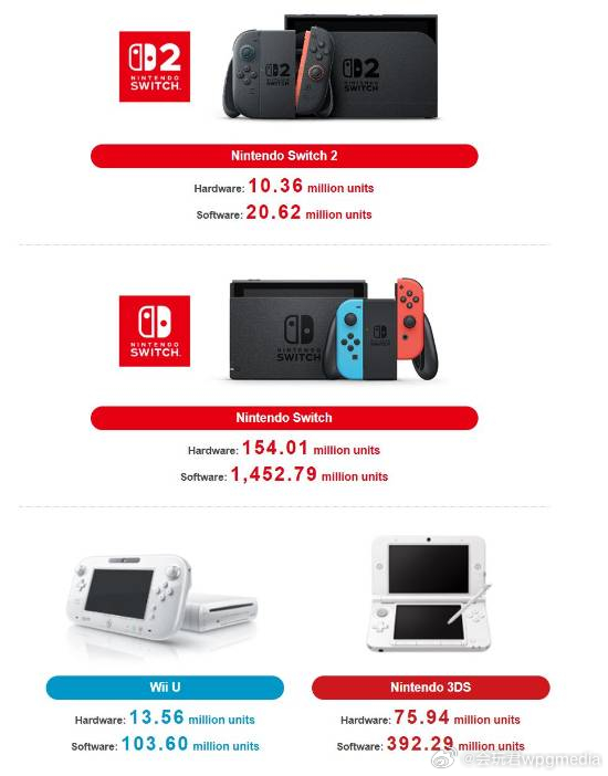 Switch2销量已突破千万任天堂（Nintendo）今日公布了最新的财报数据，