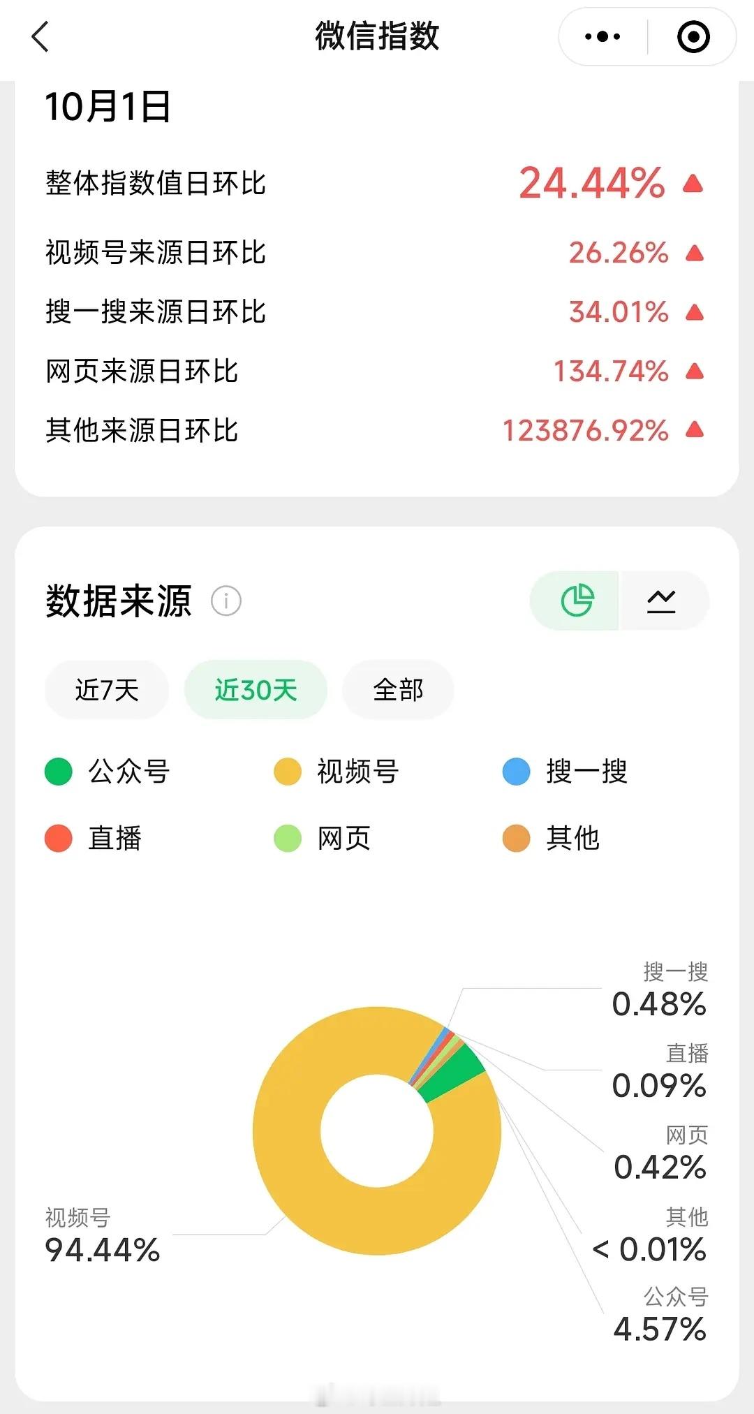 原来微指数据来源包括这几项 ​​​