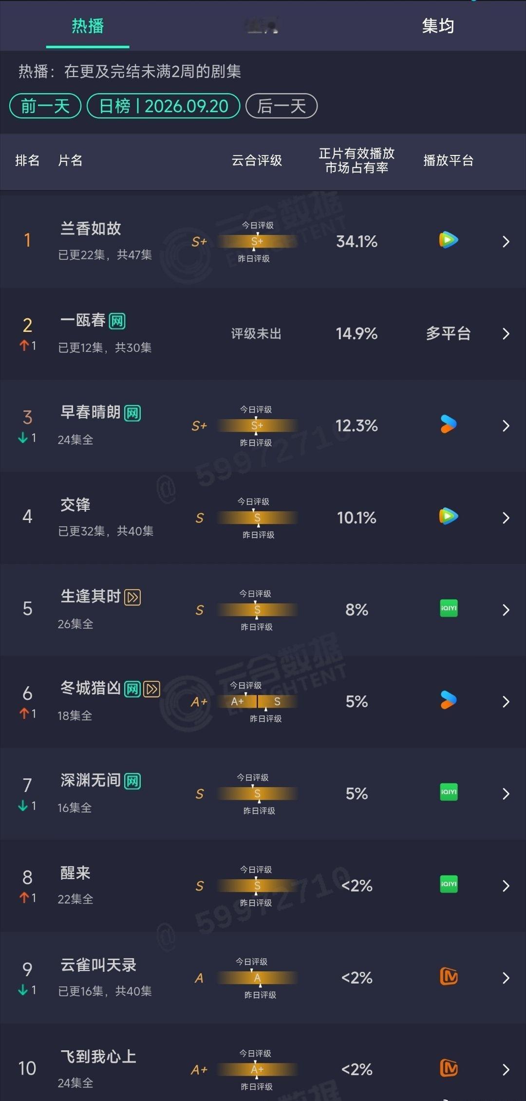 9.20云合：
兰香如故34.1%
一瓯春14.9% ​