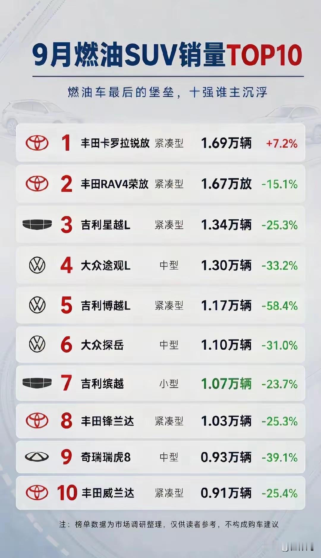 9月份SUV燃油车榜单大变化，连续占据榜首的国货品牌又被挤了下去，大家口诛笔伐的
