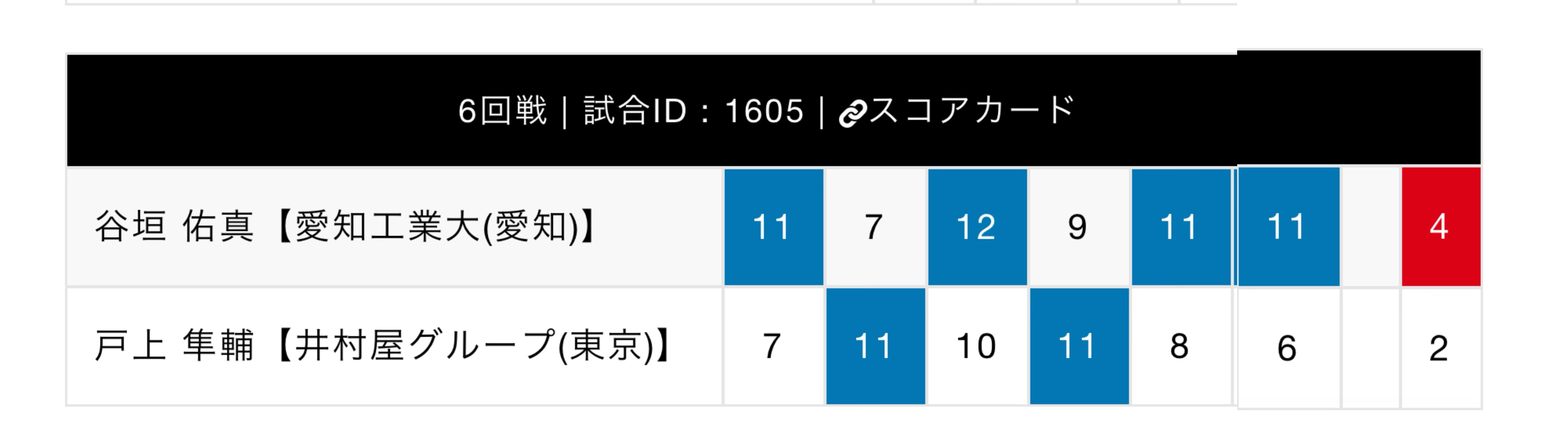 unbelievable户上隼辅继去年32-16 3-4输给谷垣佑真今年在16-