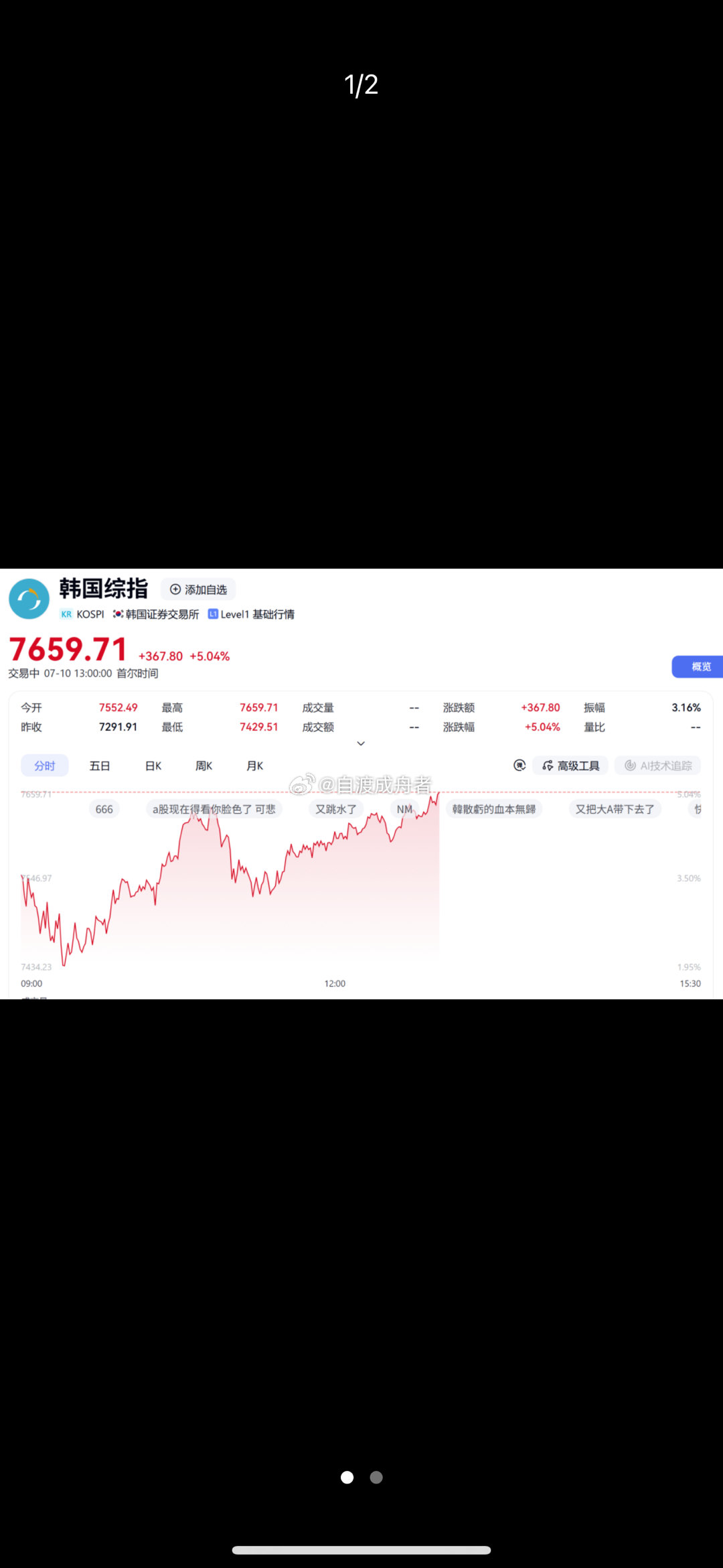 韩股涨到熔断。7月10日，韩国综指盘中持续拉升，截至发稿，该指数涨幅扩大至5%。