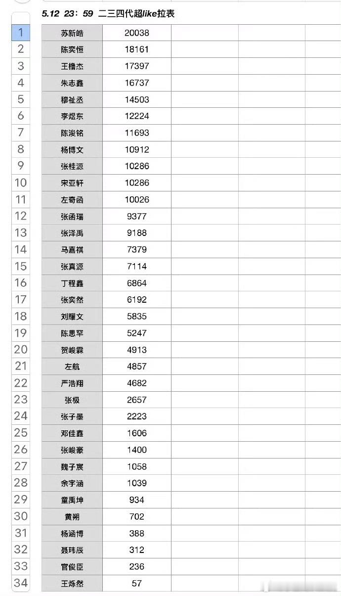 苏新皓苏新皓超like全楼第一 时代峰峻二三四代超like排名，苏新皓唯一2w+