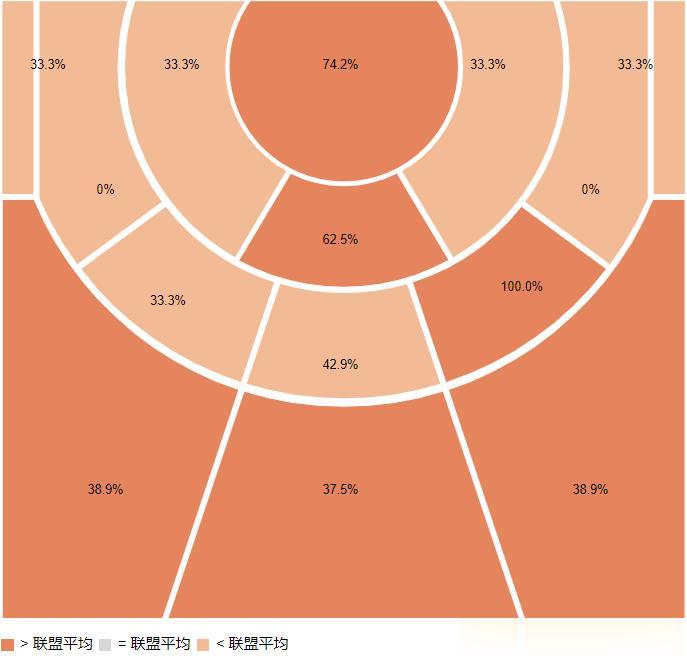 2张图看懂詹姆斯本赛季的进攻！
第一张是投篮热图，詹姆斯有6个区域的命中率大于联