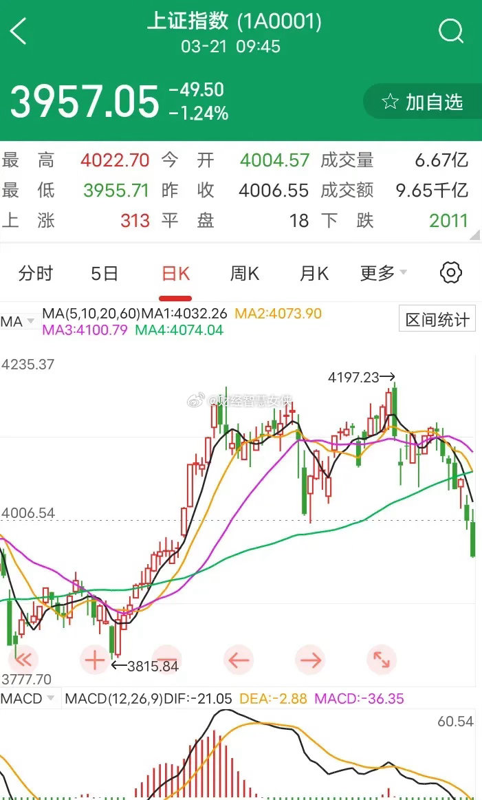 周末复盘，三月份大A连破4100点、4000点两个整数关口，现在回调至3950点