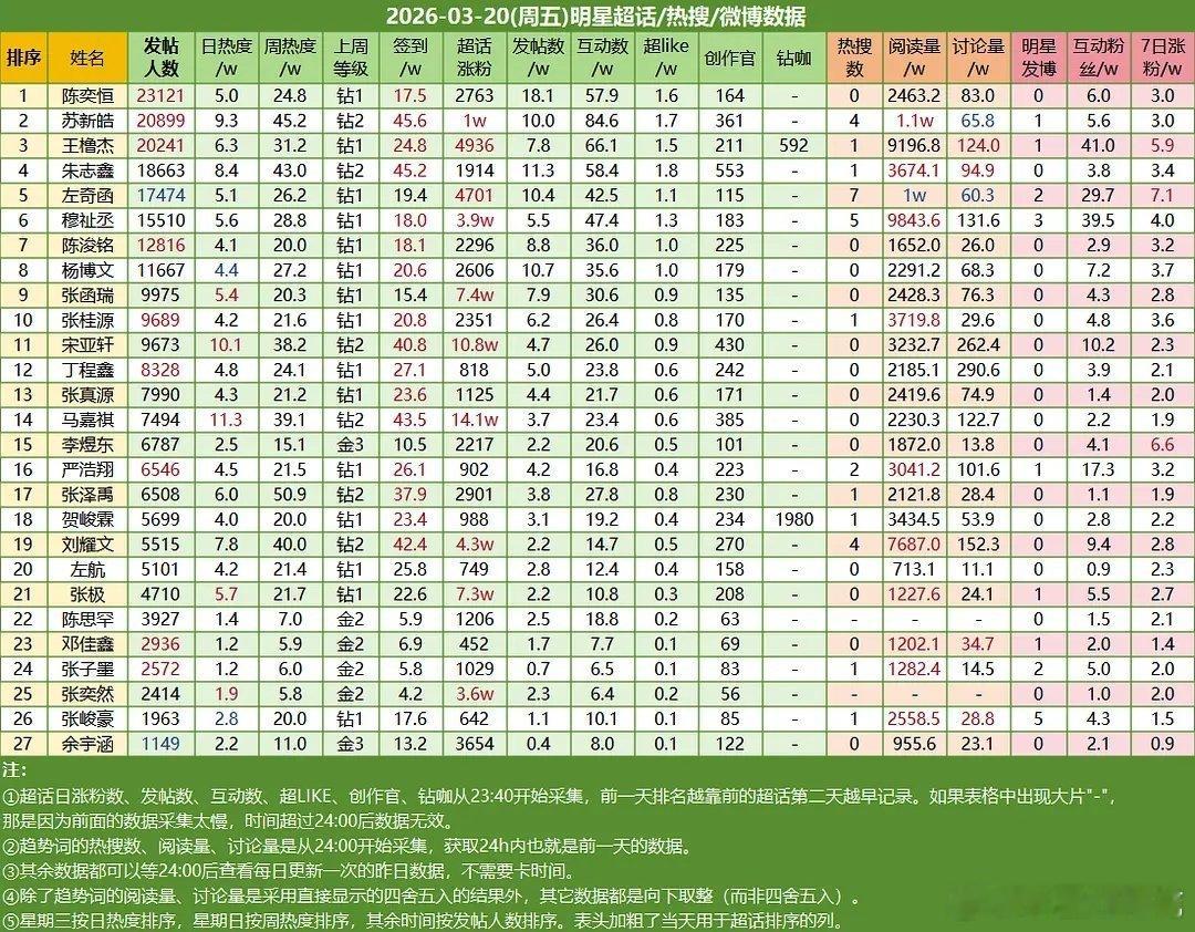 3.20楼内数据统计📊陈奕恒☝🏻，苏新皓✌🏻，王橹杰第三 