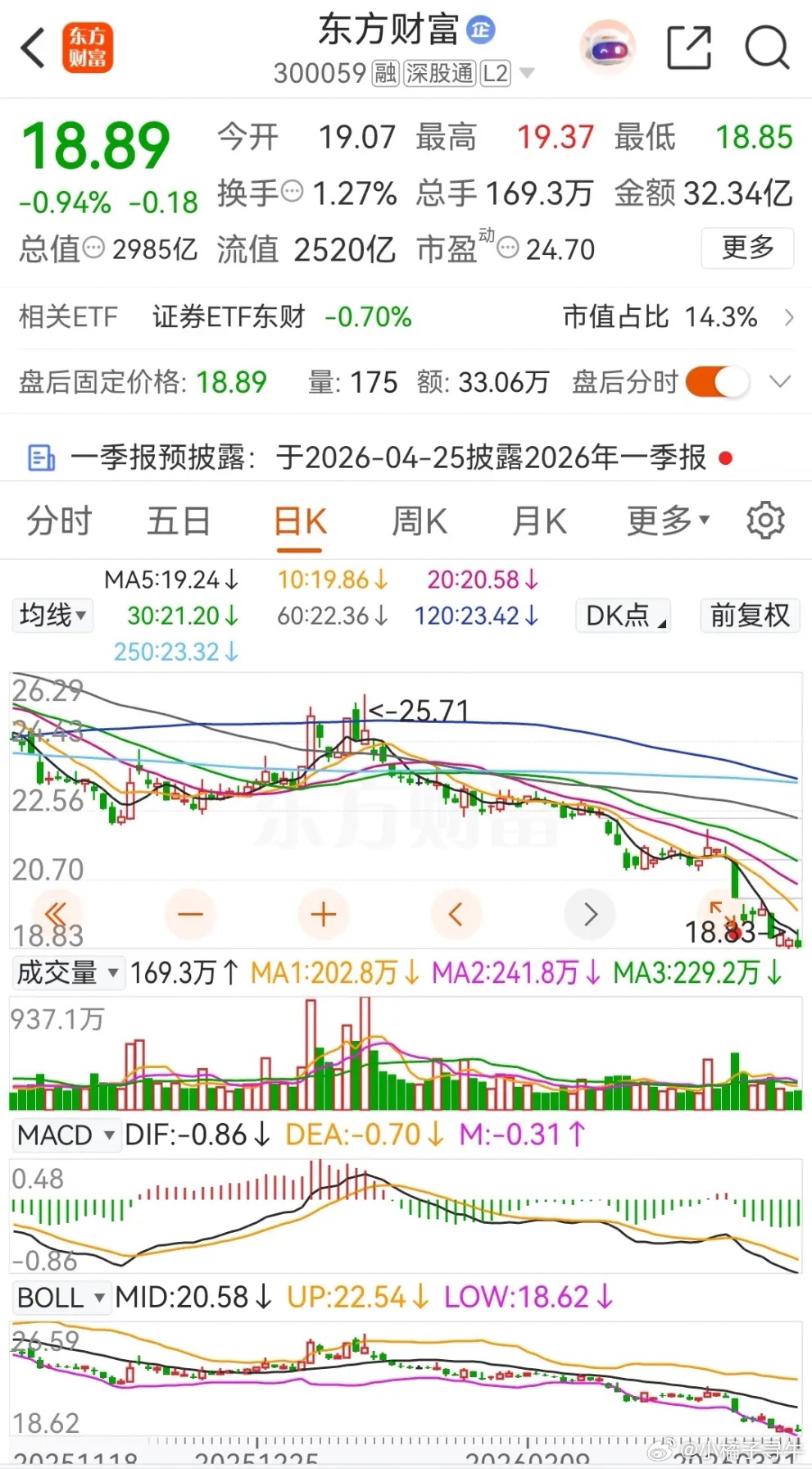 东方财富和中信证券本月大跌，跌幅分别为16.12%和12.17% ，在2026年