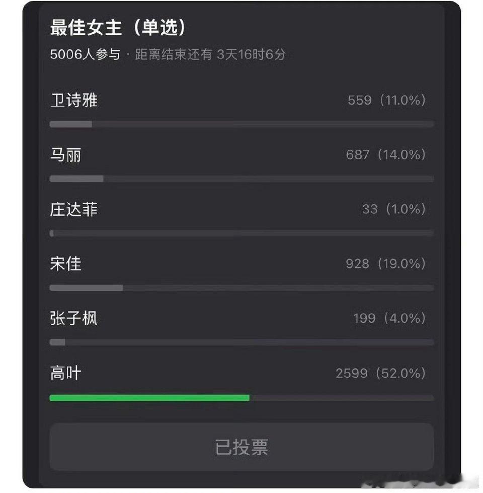 竟然不是高叶第38届百花奖影后爆出冷门，赛前人气领跑的高叶惜败卫诗雅，相关话题迅