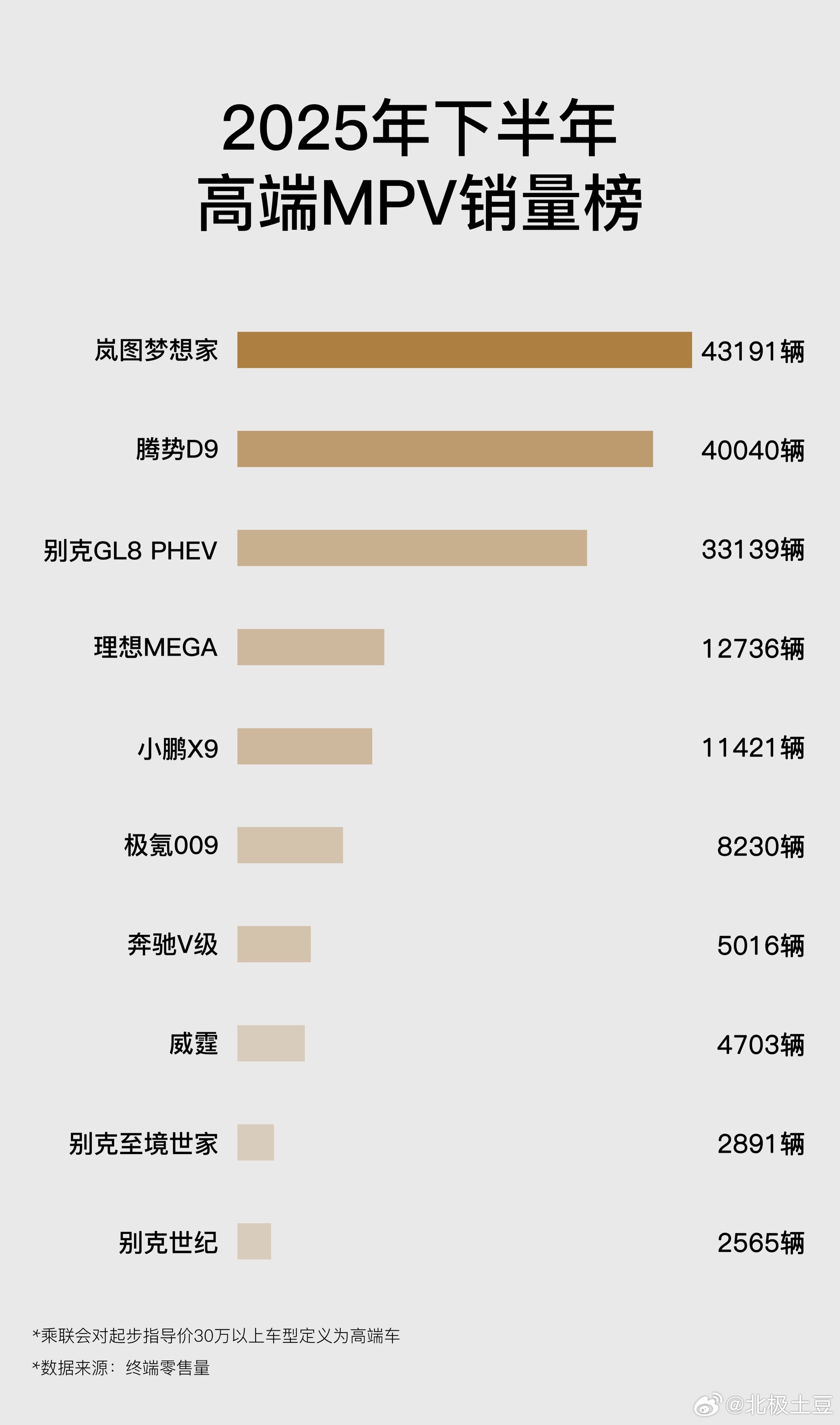 谁是高端MPV界的“双料顶流”？岚图梦想家必须拥有姓名！2025年下半年它交出4