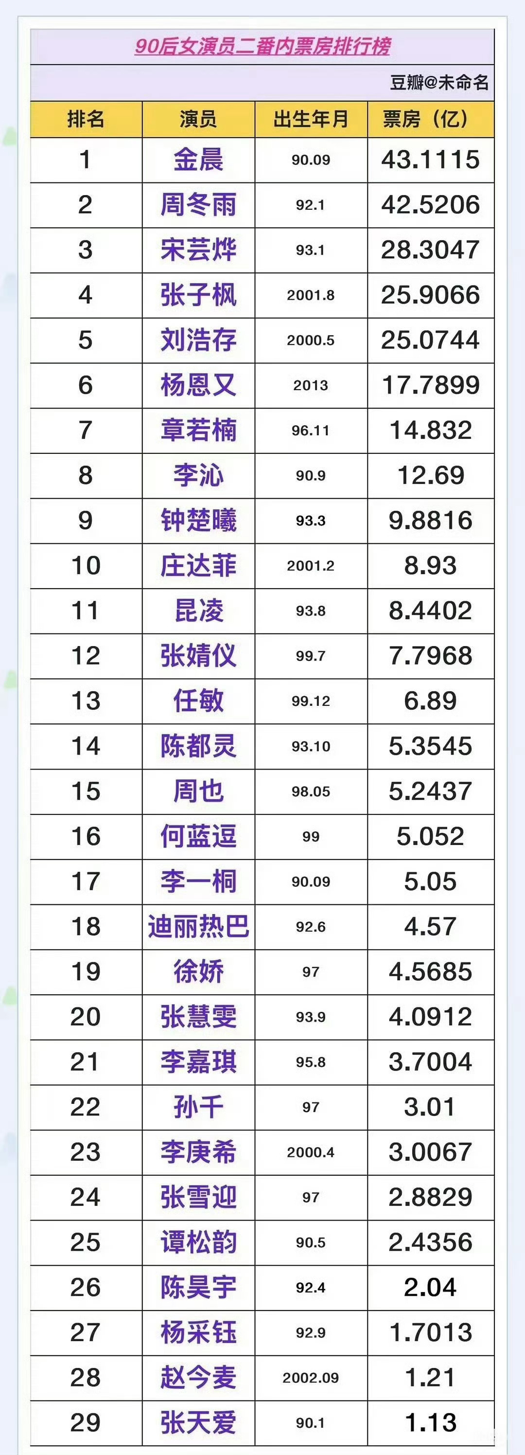 90后女演员二番总票房，迪丽热巴现在应该第九名了，真的很牛啊，当年那种小成本电影