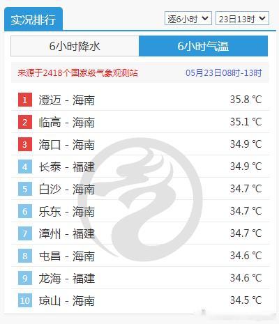 【闷热】今天截至13时最高气温，海南和福建站点包揽前十。而且因为湿度较大，体感比