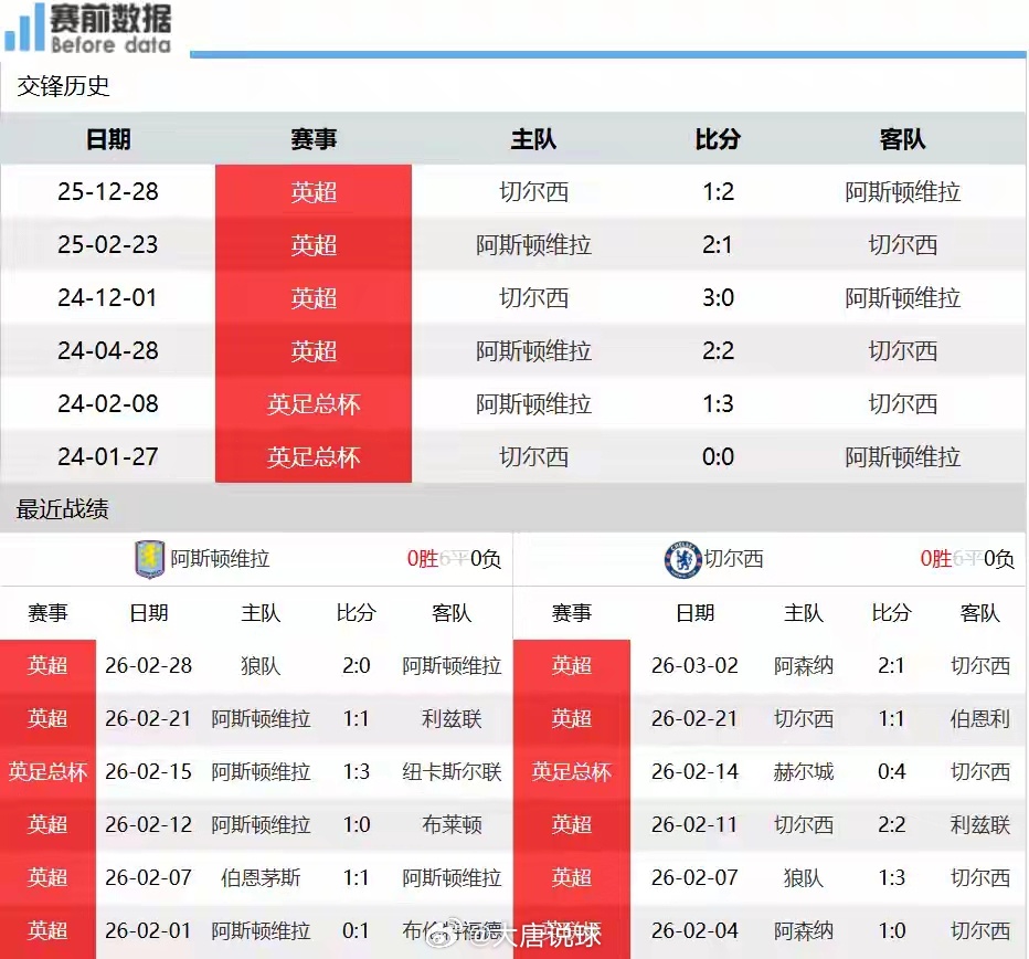 阿斯顿维拉vs切尔西前瞻：争五天王山之战 维拉主场稳守北京时间3月5日凌晨03: