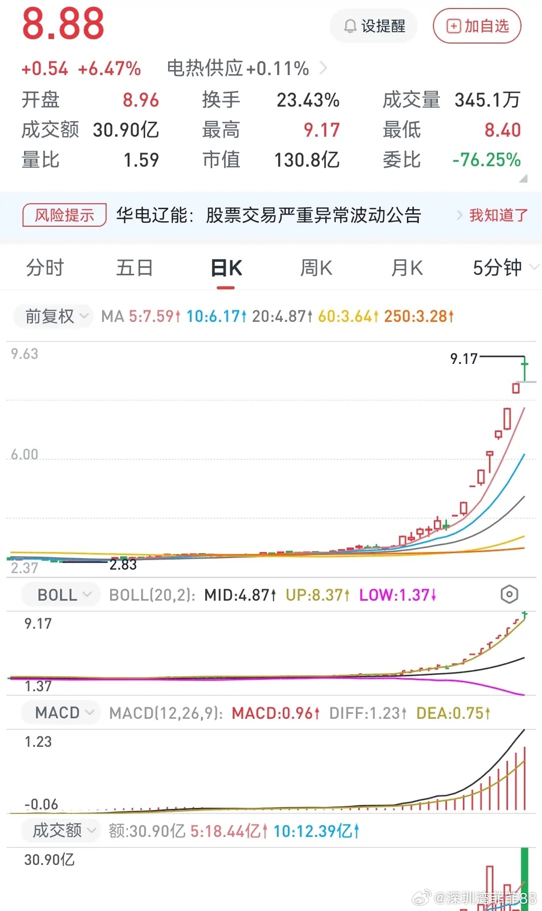 这主力真牛逼  强者恒强就是这样不讲道理。我想很多人都知道这个票，可是你就是不敢