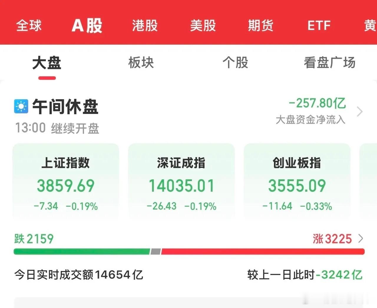 今天大A高开后冲高回落，各大指数皆绿。科创50大跌超4%。有色金属、电力及煤炭板