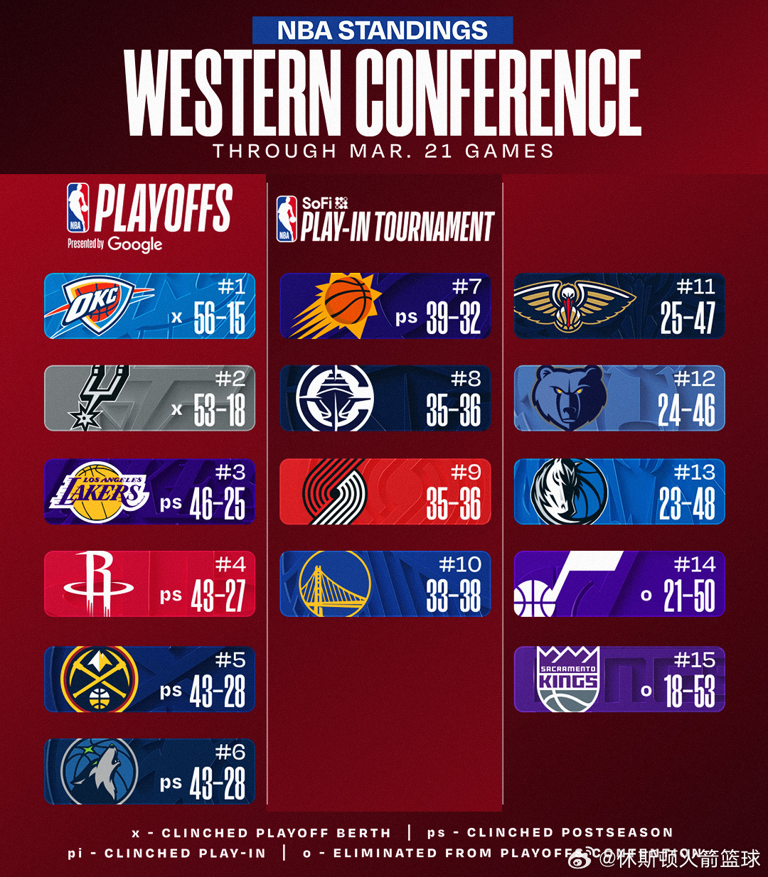 今日比赛过后，火箭继续排名西部第四，领先第五的掘金半个胜场🚀阿门绝杀热火热火v