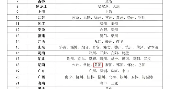 首批医保便捷支付地区名单，益阳入选！