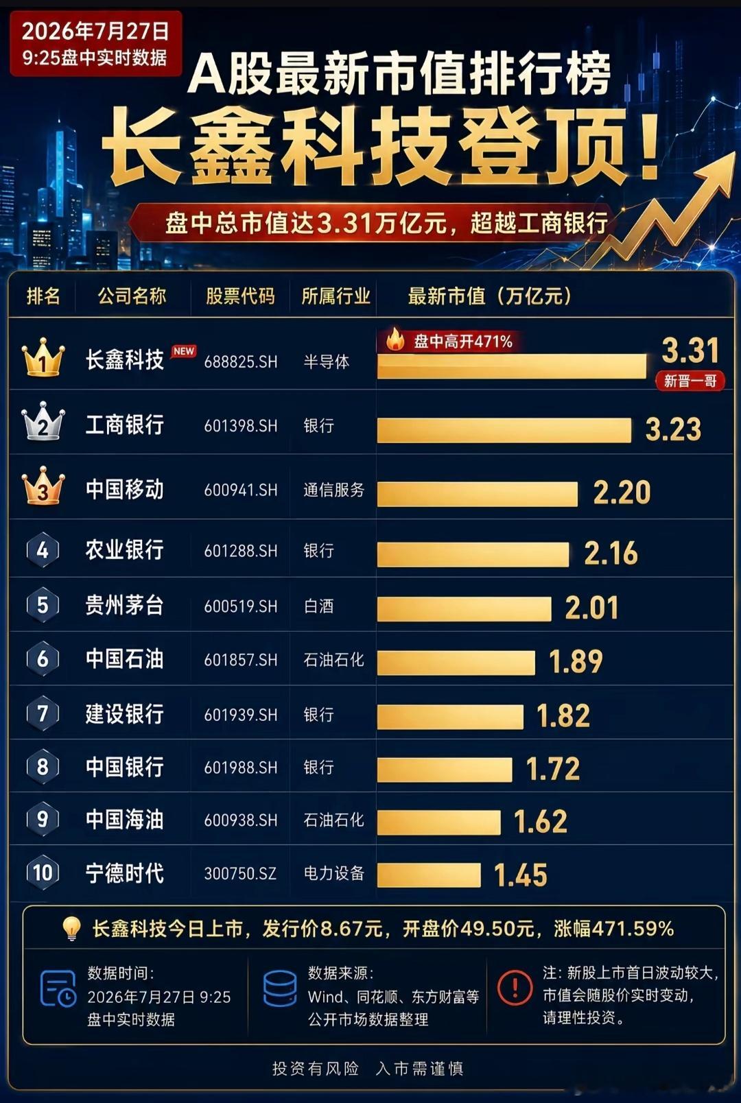 长鑫科技上市发行价8.66元/股，开盘暴涨471.59%，午间股价报54.65元