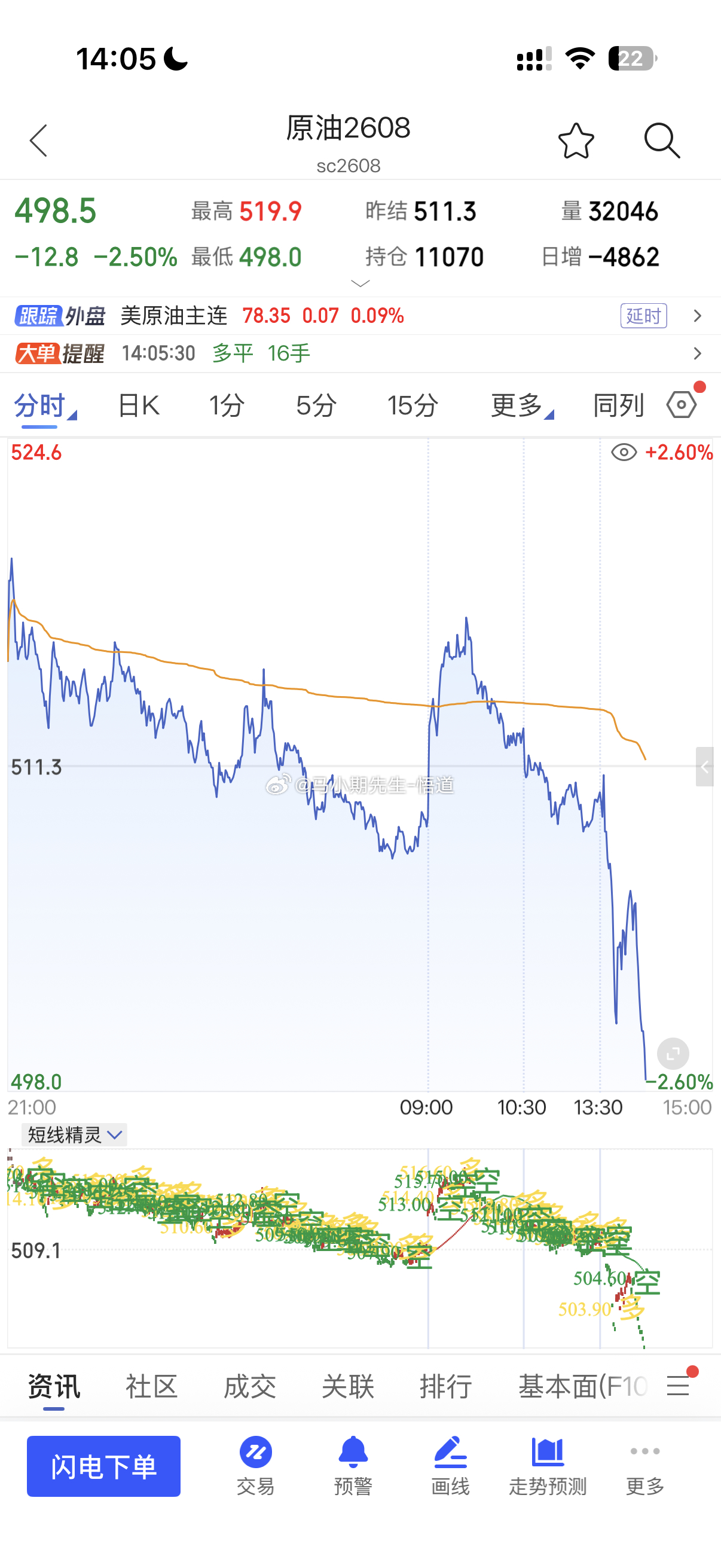 7.15号全网见证：原油空策略519到现在498无敌是三位一体量价信号系统：哇，