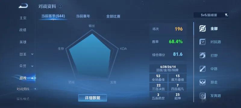 一诺巅峰赛不到二百场冲到2500，综评81.6分，什么水平？KPL王者荣耀202