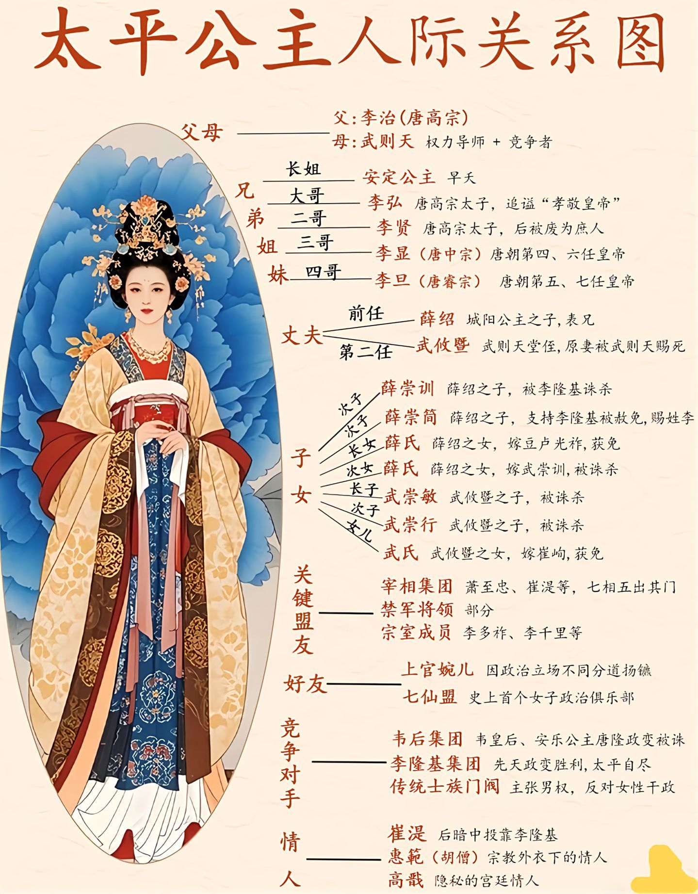 唐诡后遗症 | 太平公主人际关系图 历史知识唐朝诡事录
