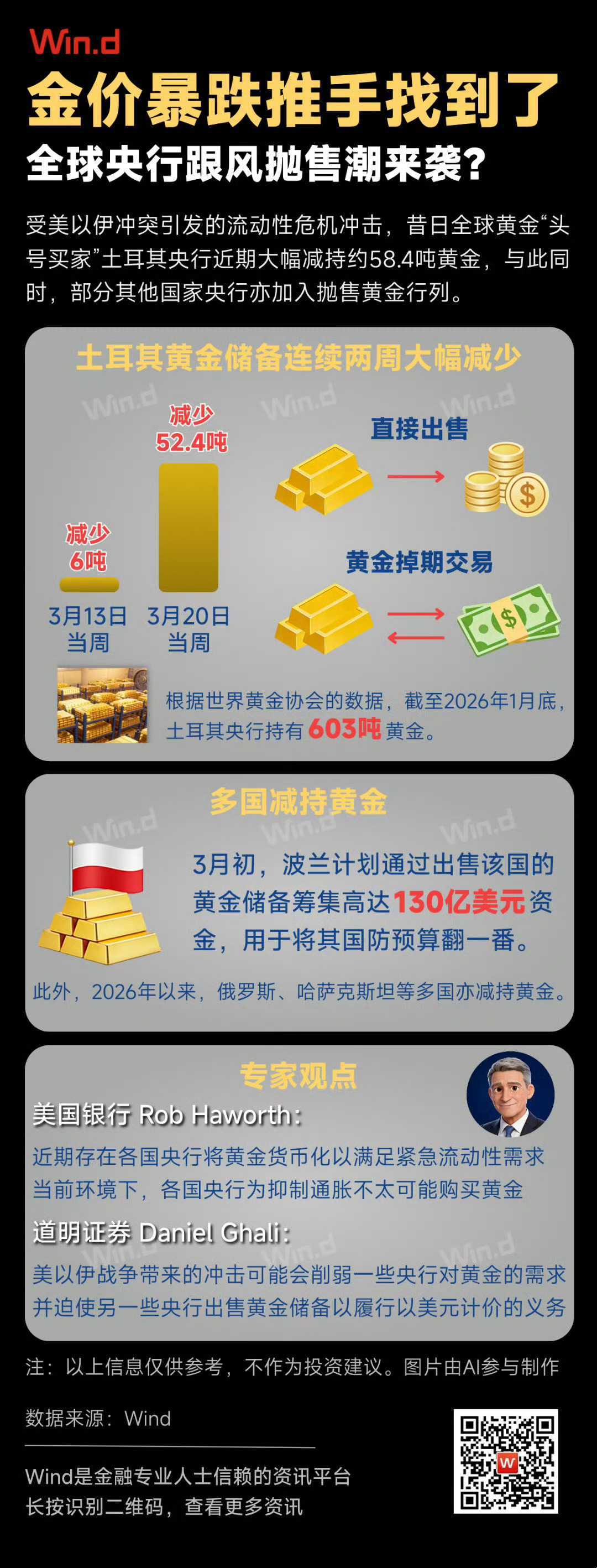 土耳其3月2周狂抛58吨黄金波兰3月初计划出售黄金用于国防预算央行购金潮要降温了