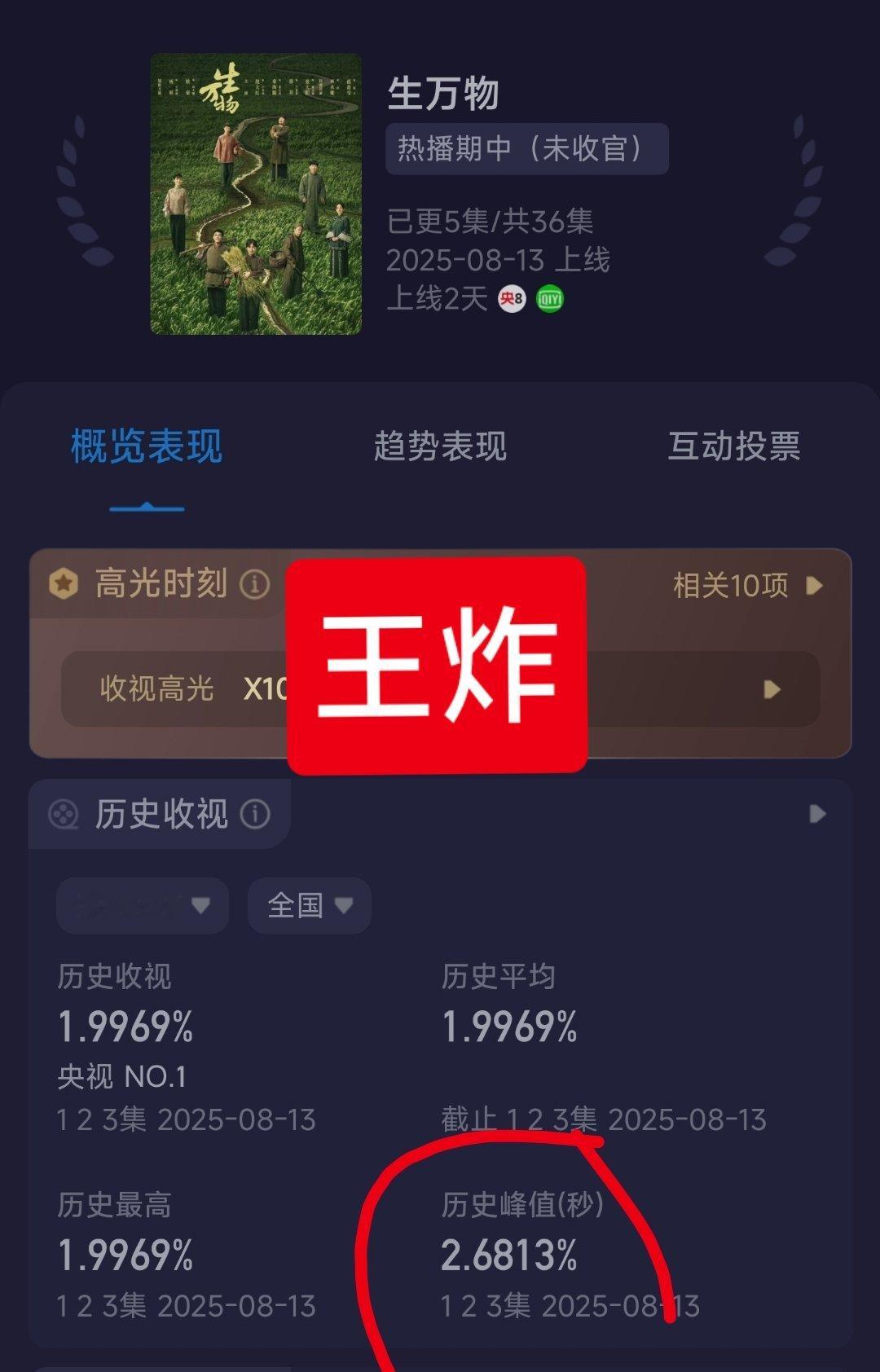 杨幂演技杨幂坐收cvb实绩了 《生万物》酷云历史峰值2.68，爱奇艺两天破700